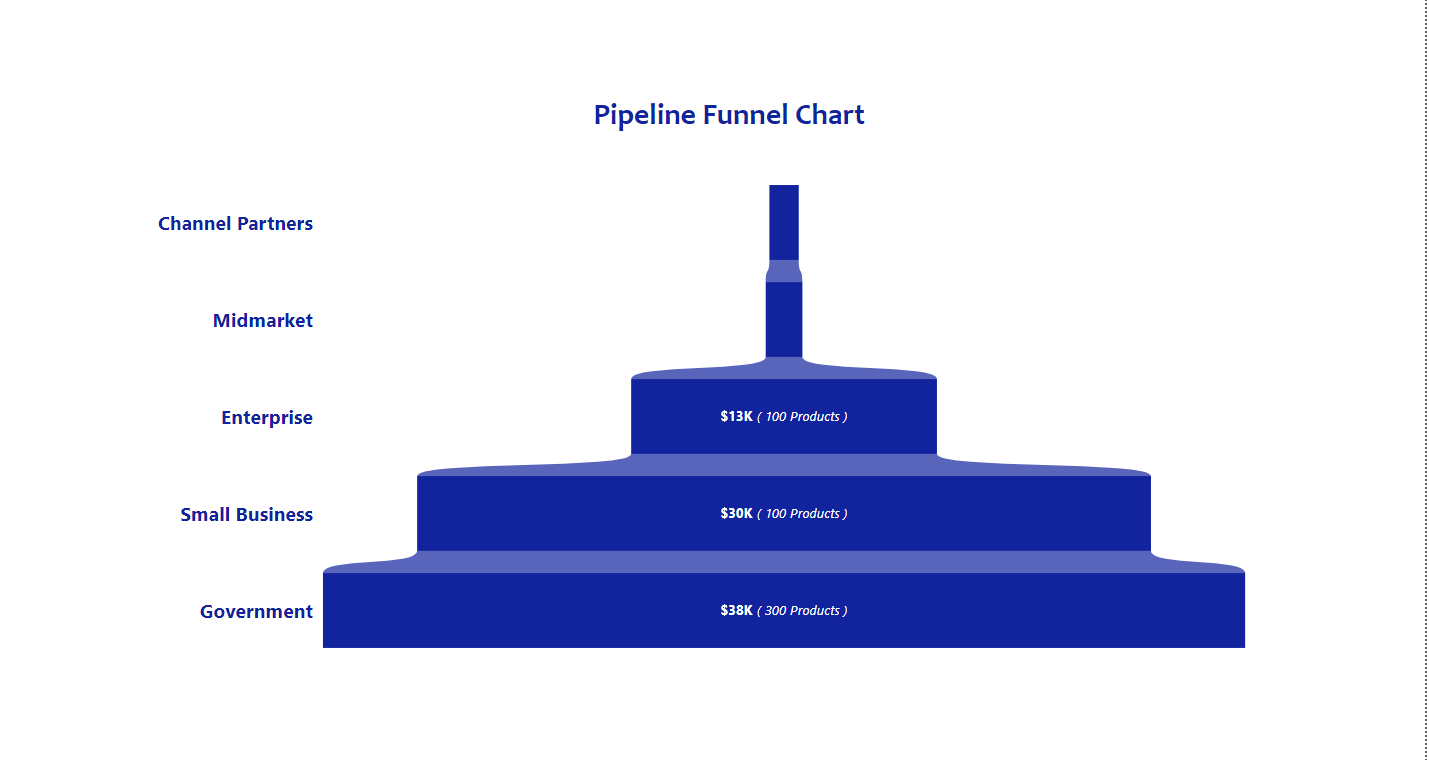 How to create a Pipeline Funnel Chart with Visual Calculation in Power BI