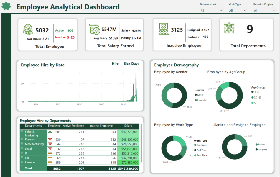 Employee Analytical Dashboard