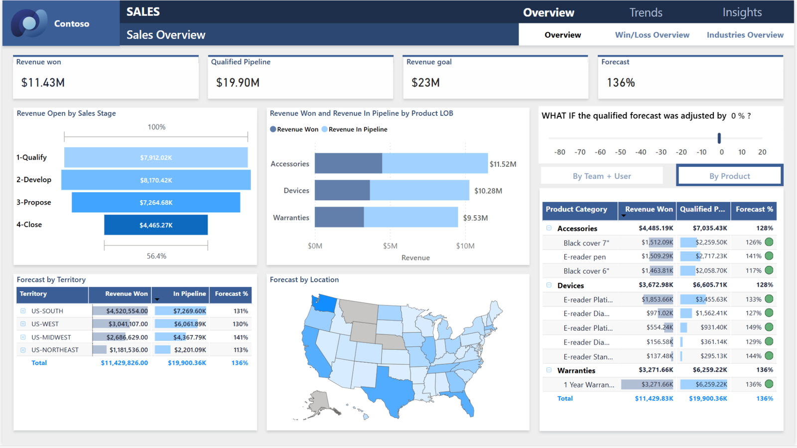 Sales Performance Analysis