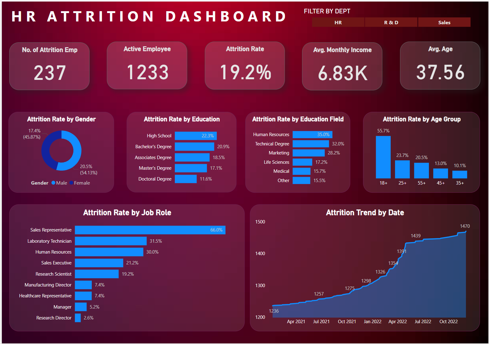 HR Attrition Dashboard