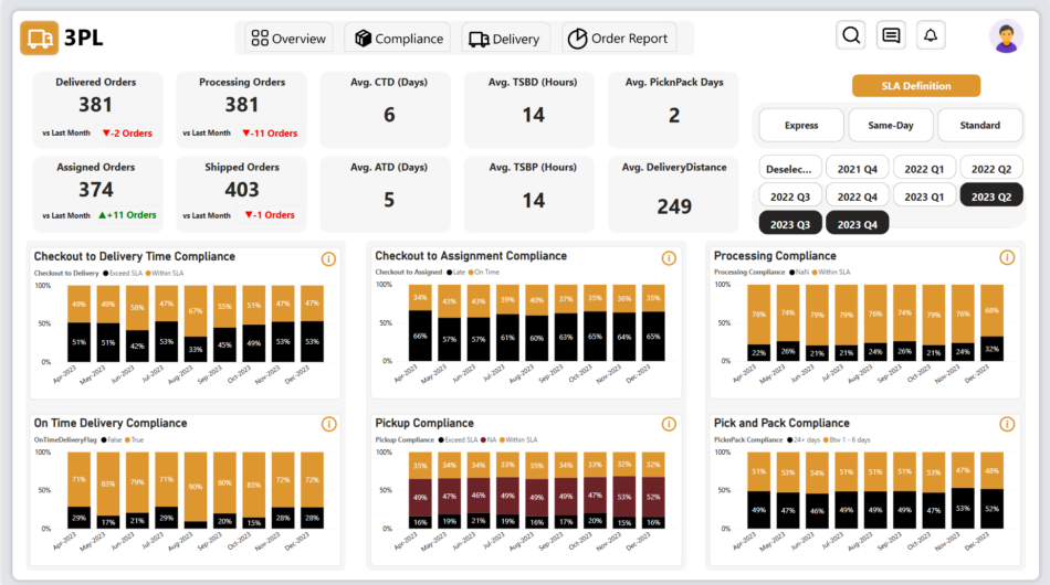 Logistic and Delivery Compliance Analysis